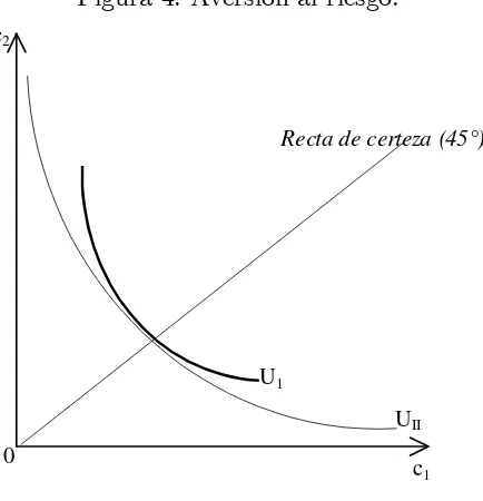 Figura 4: Aversión al riesgo.