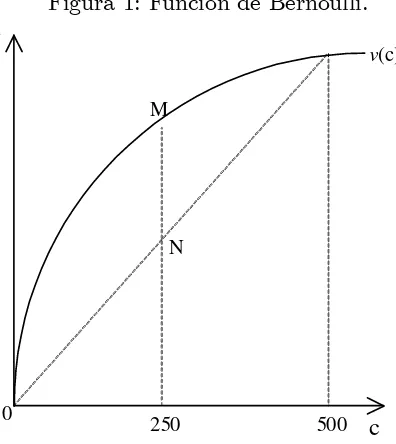 Figura 1: Función de Bernoulli.