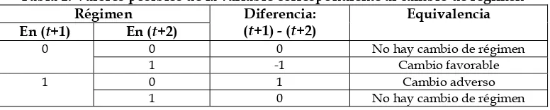 Figura 1. Función de transición en el tiempo 