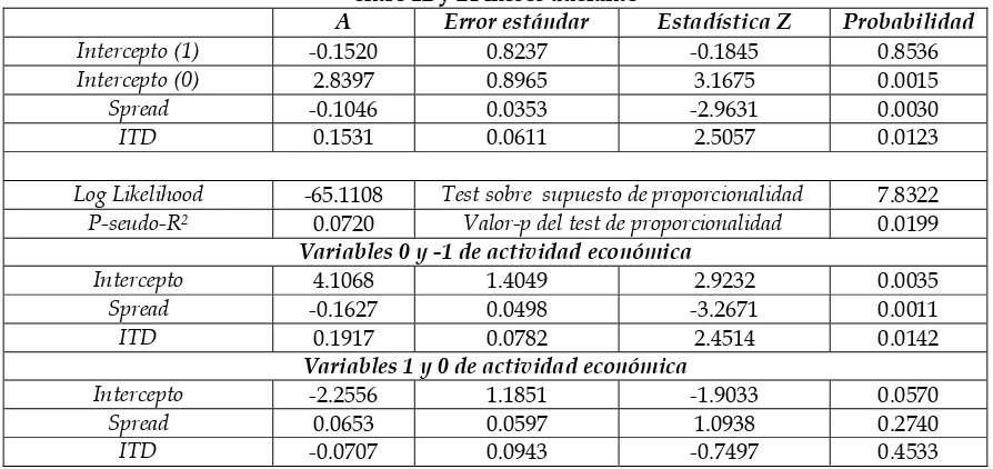 Tabla 4.  Modelo logit  para estimar la probabilidad de que cambie el régimen de actividad económica entre 12 y 24 meses adelante 