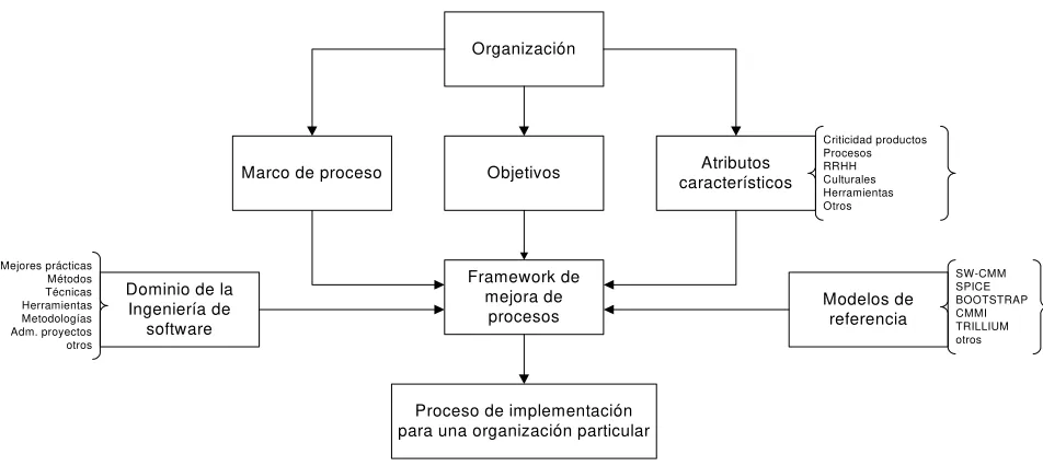 Figura 1.1 Factores que determinan una implementación particular 