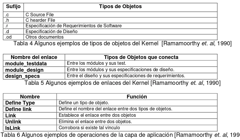 Tabla 6 Algunos ejemplos de operaciones de la capa de aplicación [Ramamoorthy et. al, 1990] 