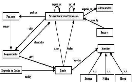 Figura 5.4  Submodelo Design/Allocation[Ramesh et. al, 2001]. 