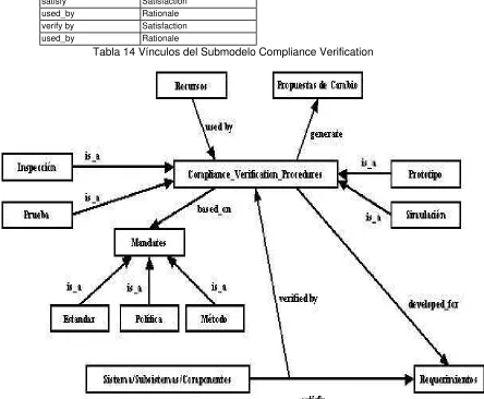 Tabla 14 Vínculos del Submodelo Compliance Verification   