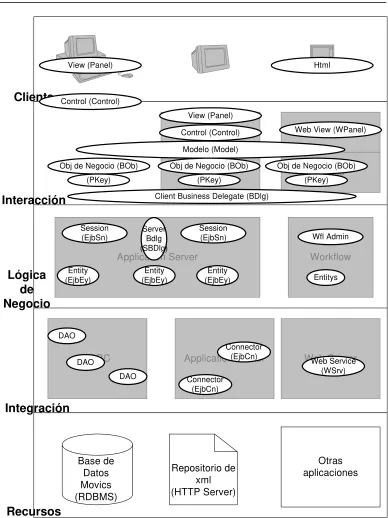 Figura 5  - Componentes por capa lógica 