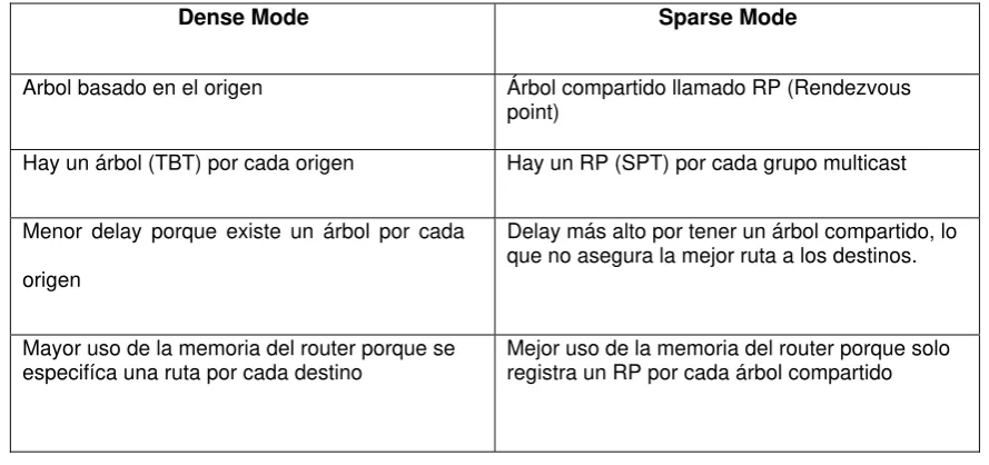 Cuadro comparativo para Dense y Sparse Mode: 