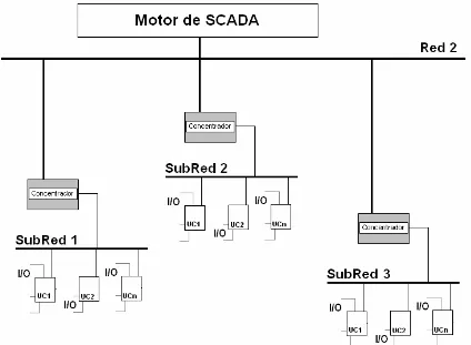 Figura 1.2: Topología en subredes. 