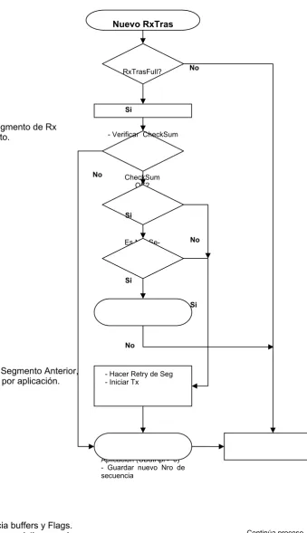Figura 4.5: Diagrama de flujo de recepción de un segmento.