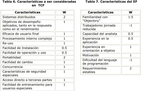 Tabla 6. Características a ser consideradas         Tabla 7. Características del EF 