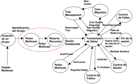 Figura 1.12.1.- Ciclo de Vida de una Sesión Multicast (Ref.:5 ). 