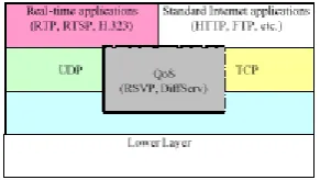 Figura 3.3.1.- Stack de Protocolos para Transmisión Multimedia sobre Internet (Ref.: 8) 