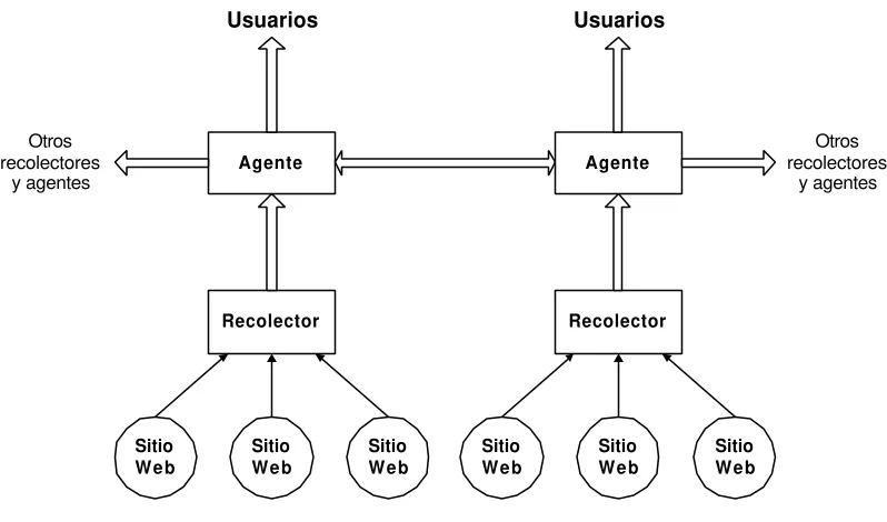 Figura 2.2 – Componentes de un motor de búsqueda de arquitectura distribuida