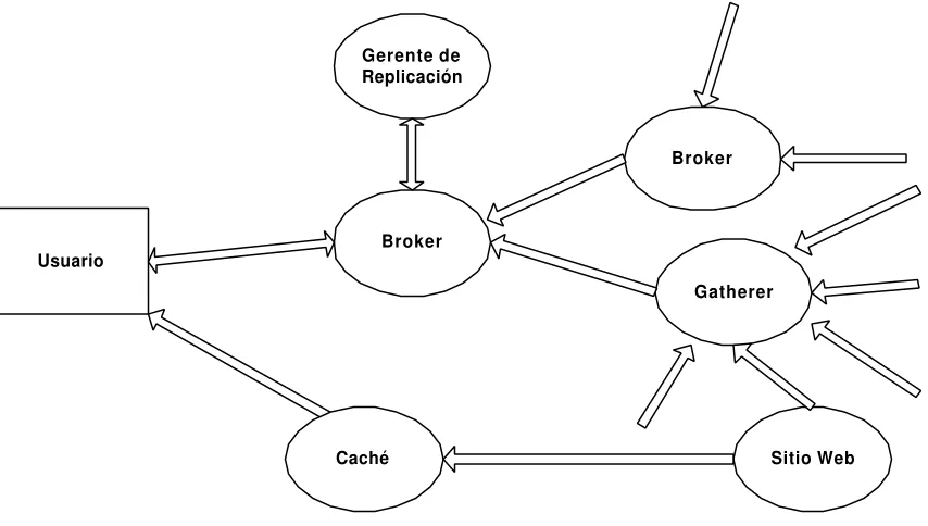 Figura 2.2 – Arquitectura de Harvest