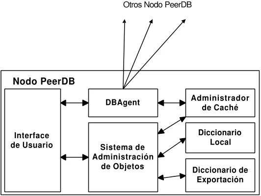 Figura 2.4 -  Arquitectura de un nodo PeerDB
