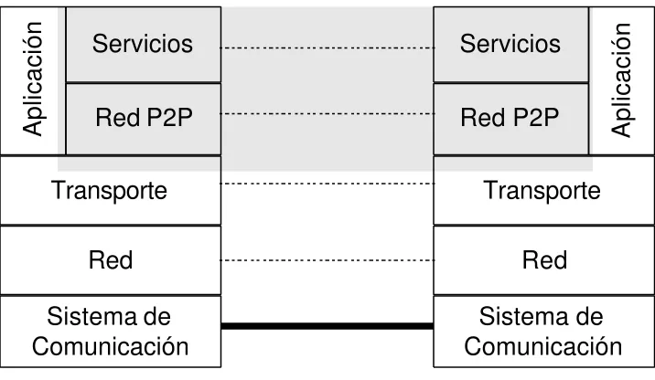 Figura 3.1 – División por capas de la funcionalidad de la red P2P