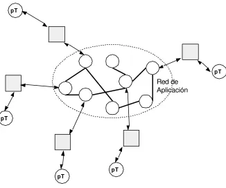 Figura 3.4 – Aplicaciones interactuando con el middleware (pT: p2pTime)