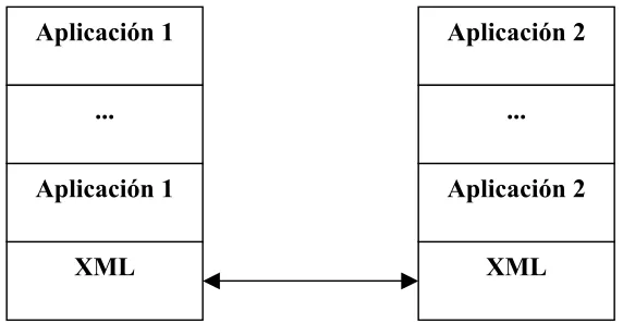Figura 3.4 Arquitectura de aplicaciones que usan XML como intercambio de datos. 