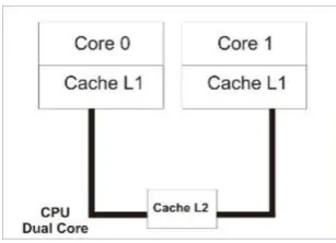 Fig. 1. Arquitectura Multicore genérica. 