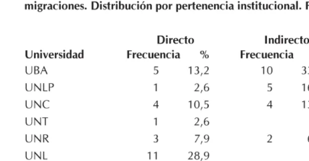 Cuadro Nº3: Trabajos que abordan directa e indirectamente la problemática demigraciones