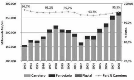 Figura 1. Distribución del transporte interurbano de cargas en la Argentina (Canitrot & García, 2013)