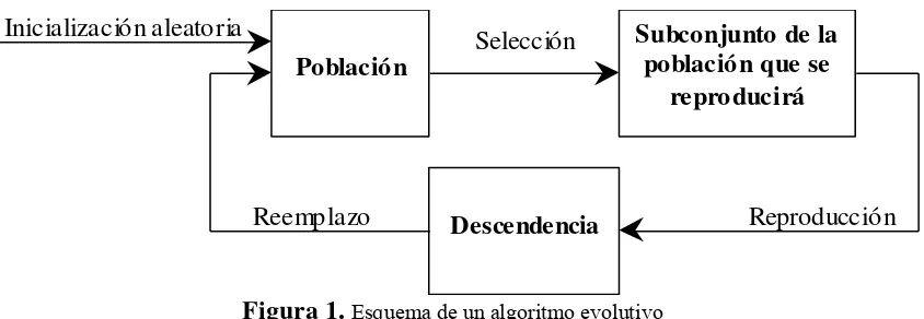 Figura 1. Esquema de un algoritmo evolutivo 