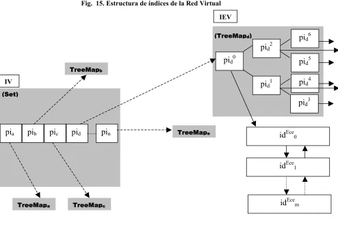 Fig.  15. Estructura de índices de la Red Virtual 
