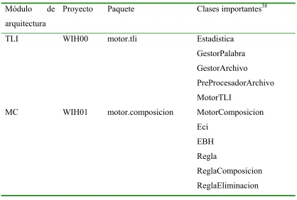 Tabla XX.Módulos de WIH 