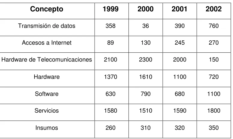 Fig. 2-1: Cuadro de evolución desde el año 1999 hasta el año 2000 