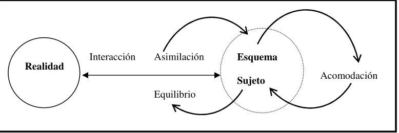 Fig. 3-3: Ilustración acerca de la Teoría de Piaget 