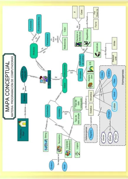 Fig. 3-4: Mapa Conceptual de Programación de Computadoras 