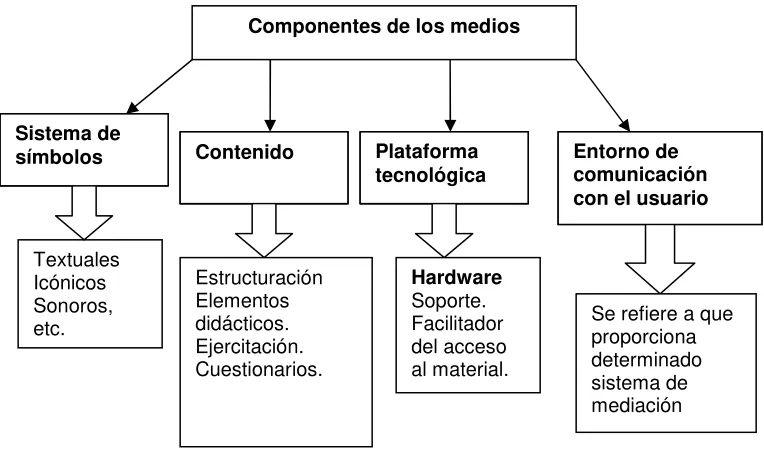 Fig. 4-2: Esquema de componentes estructurales de los medios  