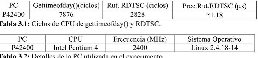 Tabla 3.2: Detalles de la PC utilizada en el experimento.  
