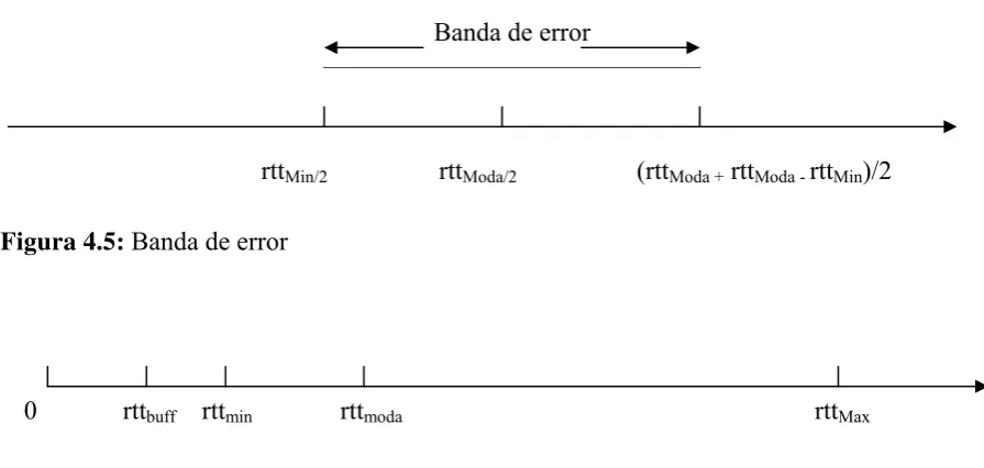 Figura 4.5: Banda de error 