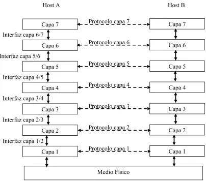 Figura 5.1: Modelo de capas de una red  