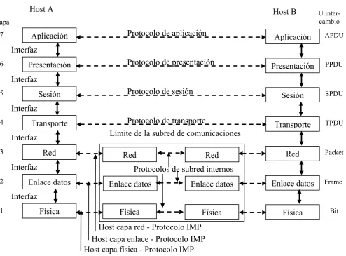 Figura 5.2: Modelo de capas OSI  