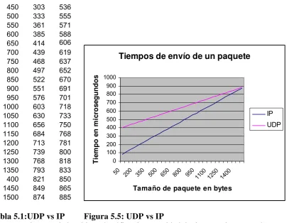 Tabla 5.1:UDP vs IP         Figura 5.5: UDP vs IP 