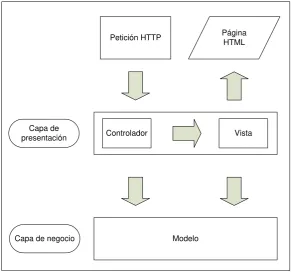 Figura 4: Arquitectura MVC simplificada. 