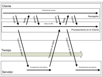 Figura 6: Procesamiento de datos en aplicaciones RIA. 