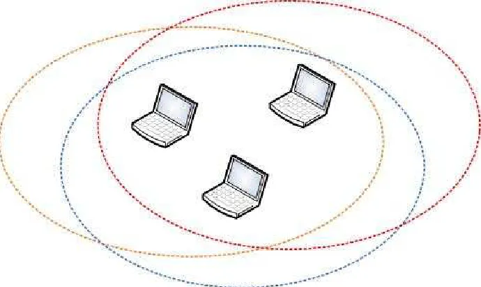 Figura 2.2 - Red IBSS (Independent Basic Service Set) o ad-hoc 