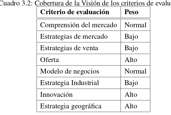 Cuadro 3.2: Cobertura de la Visión de los criterios de evaluación.