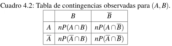 Cuadro 4.2: Tabla de contingencias observadas para (A,B).