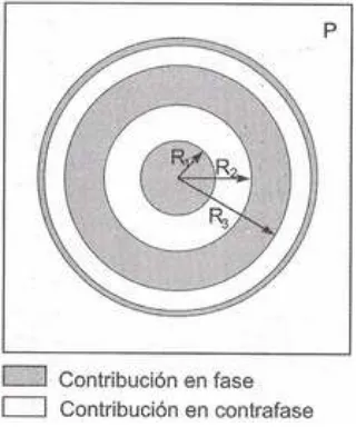 figura (Antenas 2º edición-Cardama Aznar y otros – Alfaomega 2004):  