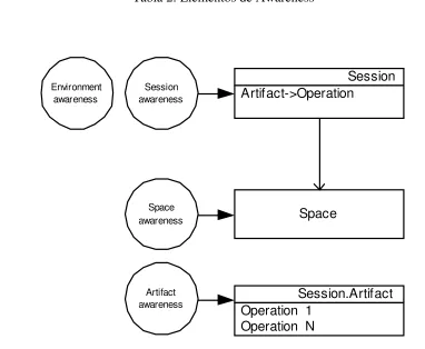 Tabla 2: Elementos de Awareness