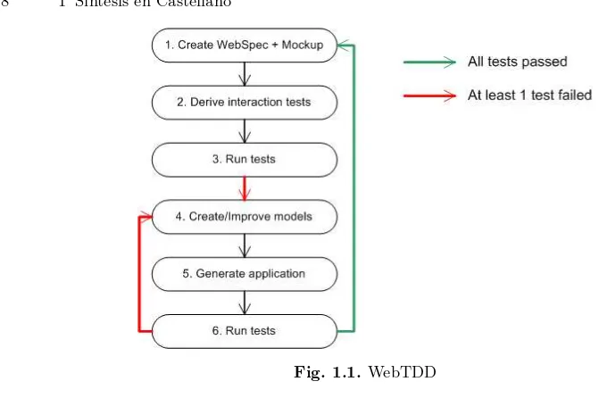 Fig. 1.1. WebTDD