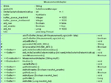 Figura 44. Clase MeasurementAdapter 