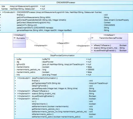 Figura 48. Dependencias e Interfaces Asociadas a la Clase DsipsProviderCommunication 