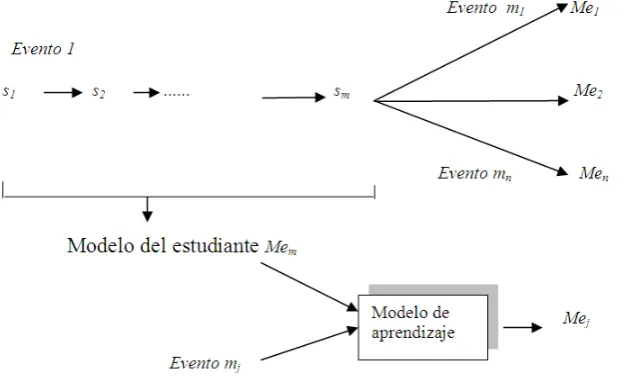 Figura 2.4: Modelado del estudiante a trav´es de la adaptaci´on