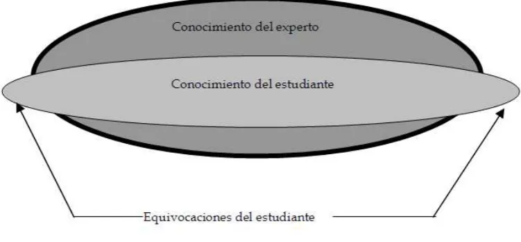Figura 2.7: Representaci´on del modelo de perturbaci´on o buggy
