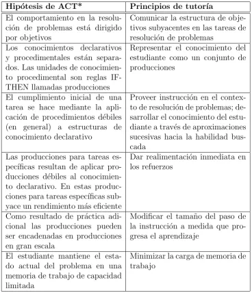 Cuadro 3.1: Principios de ACT* y sus implicaciones para STI