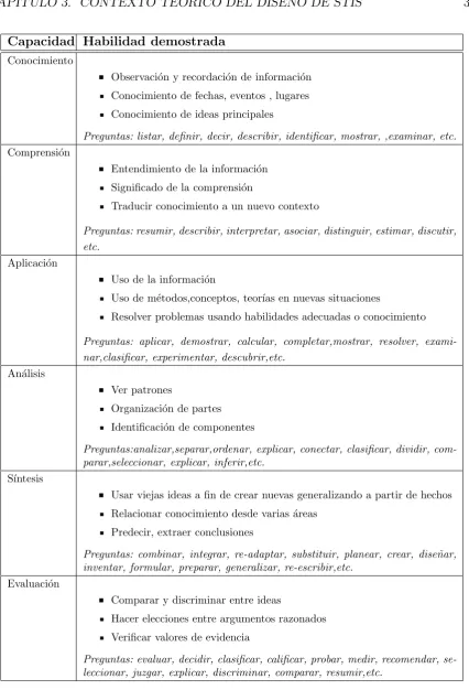 Cuadro 3.2: Taxonom´ıa de los objetivos educacionales de Bloom